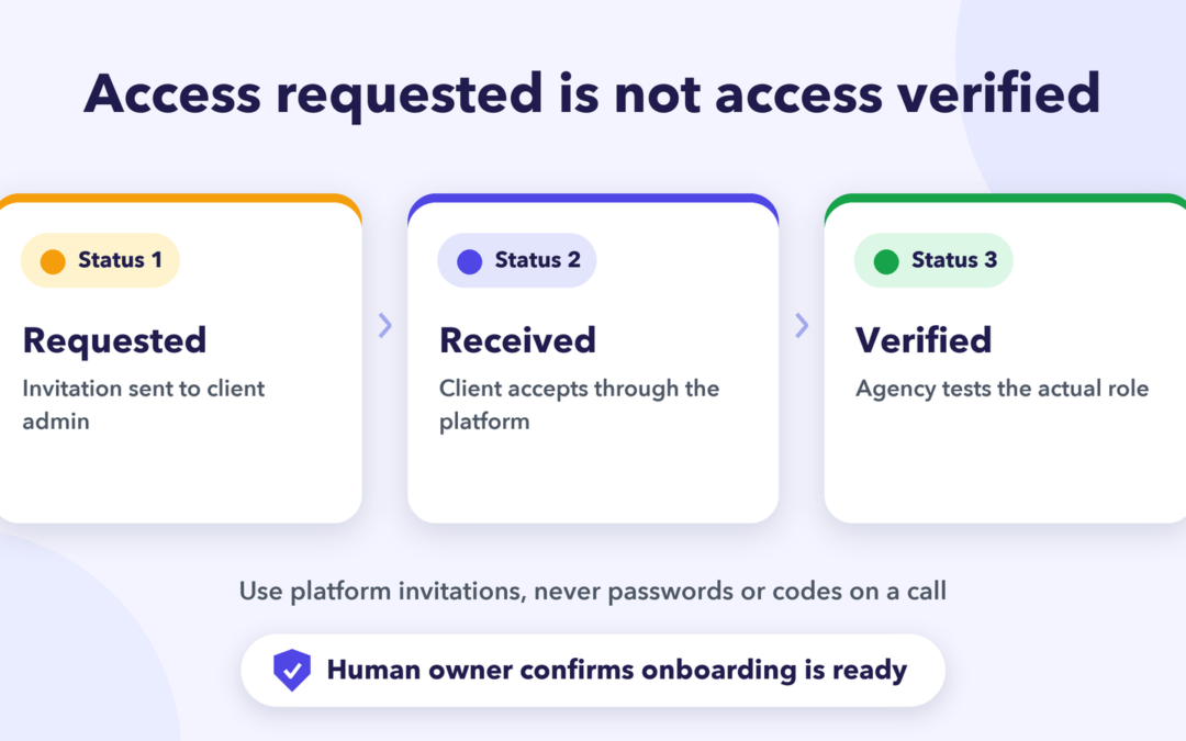 Three separate client onboarding access statuses: requested, received and verified, using platform invitations instead of passwords