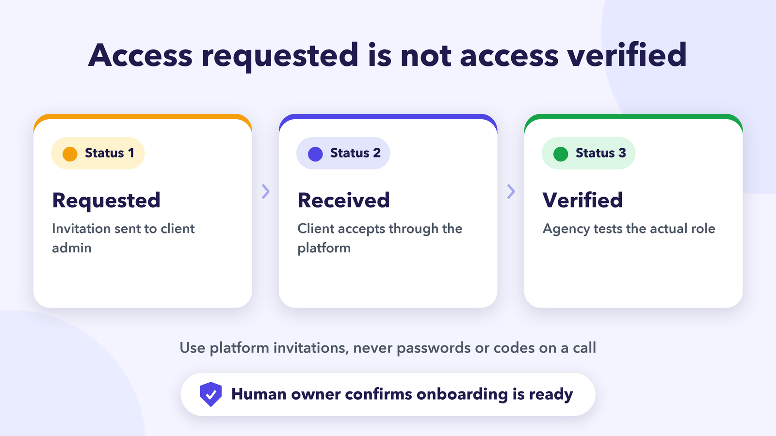 Three separate client onboarding access statuses: requested, received and verified, using platform invitations instead of passwords