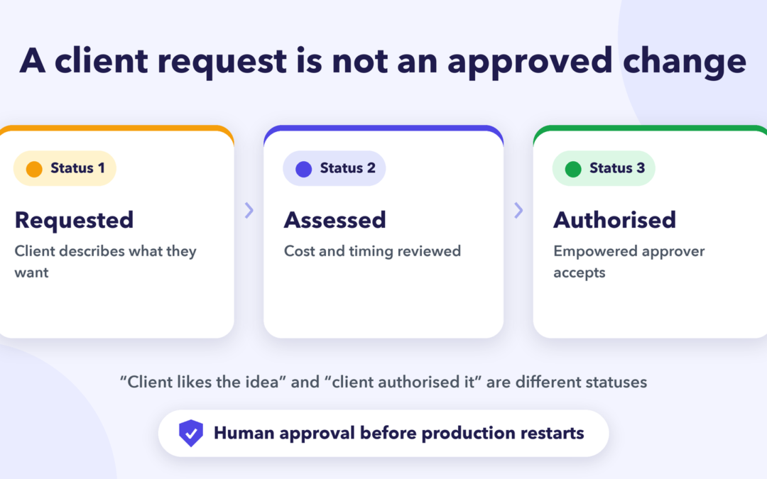 Three separate agency scope change statuses: requested, assessed and authorised, with human approval before production restarts