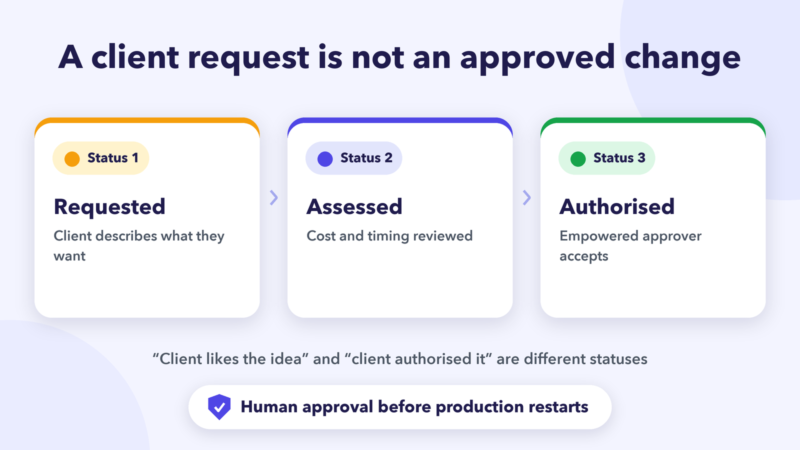 Three separate agency scope change statuses: requested, assessed and authorised, with human approval before production restarts