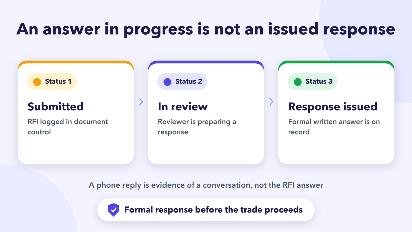Three separate RFI statuses: submitted, in review and response issued, with a formal response required before the trade proceeds