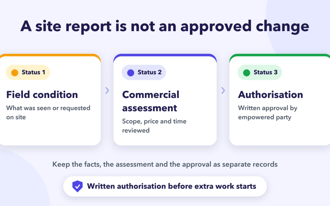 Three separate change order records: field condition, commercial assessment and authorisation, with written authorisation before extra work starts