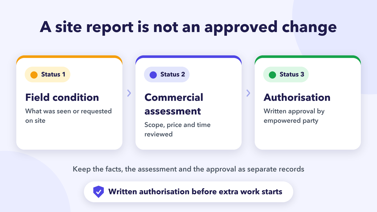 Three separate change order records: field condition, commercial assessment and authorisation, with written authorisation before extra work starts