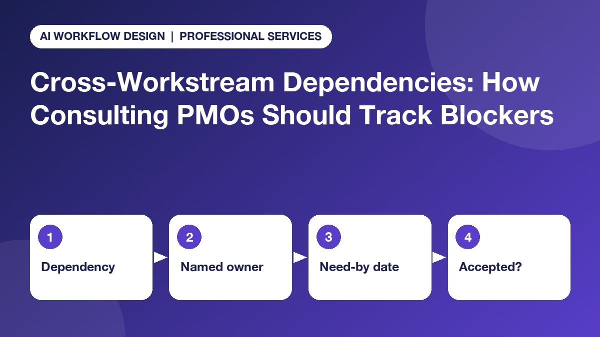 Four-step dependency tracking flow: dependency, named owner, need-by date, accepted