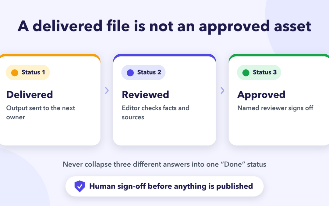 Three separate content handoff statuses: delivered, reviewed and approved, with human sign-off before anything is published