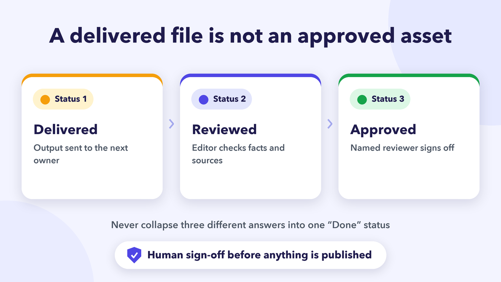 Three separate content handoff statuses: delivered, reviewed and approved, with human sign-off before anything is published