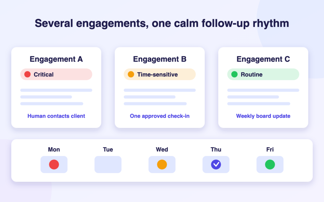 Illustration of three consulting engagements with priority levels and a weekly follow-up calendar